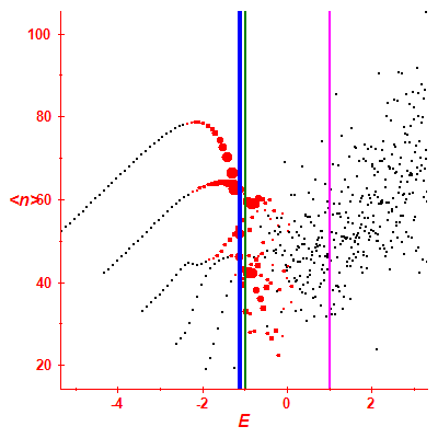 Peres lattice <N>